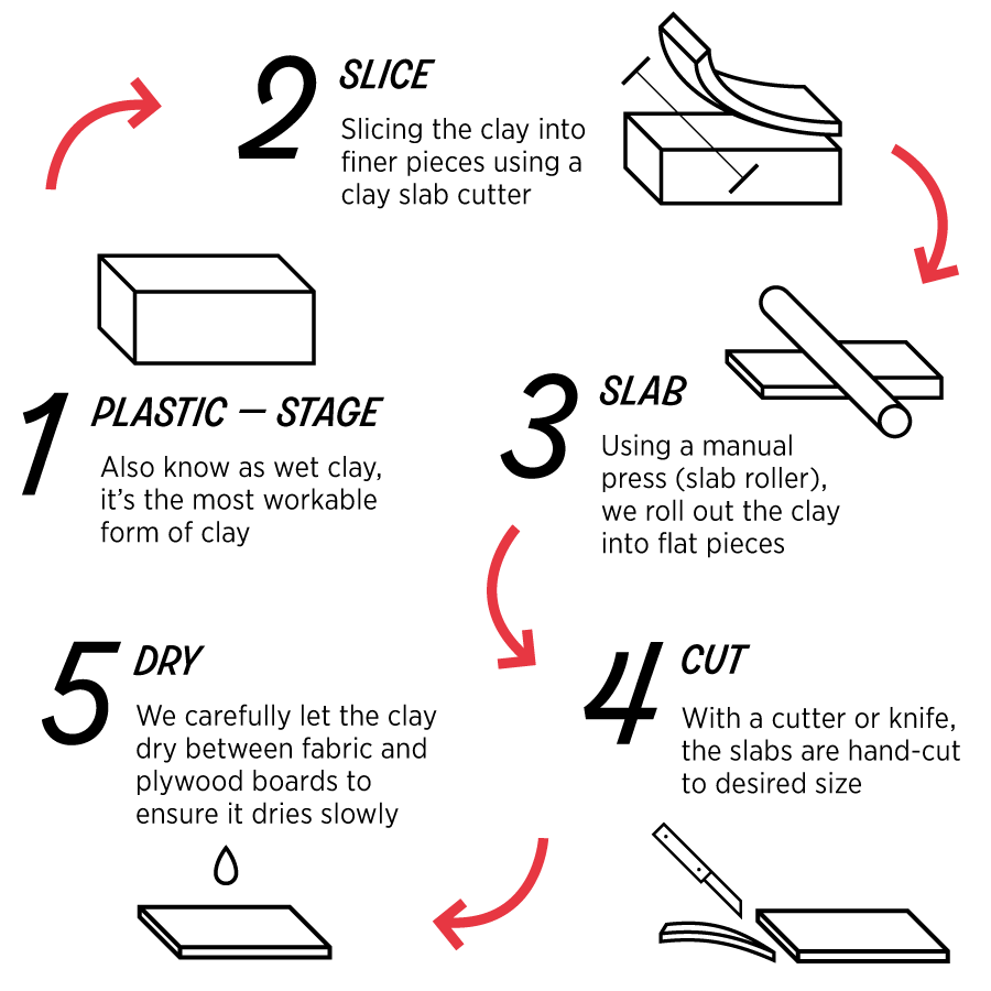 ceramic hand built process infographic