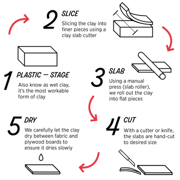 ceramic hand built process infographic